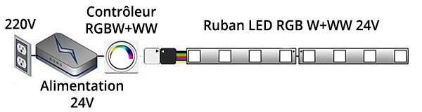 installation ruban led rgb